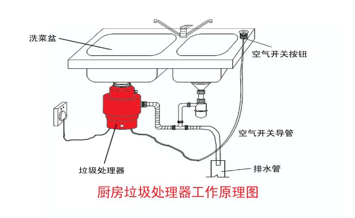 垃圾分類大勢所趨 垃圾處理器能否迎來市場機遇？