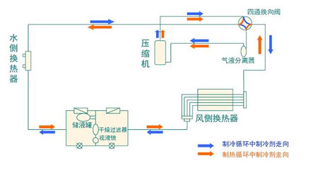 全麵簡析風冷模塊機組（原理、結構、熱回收及安裝要點）