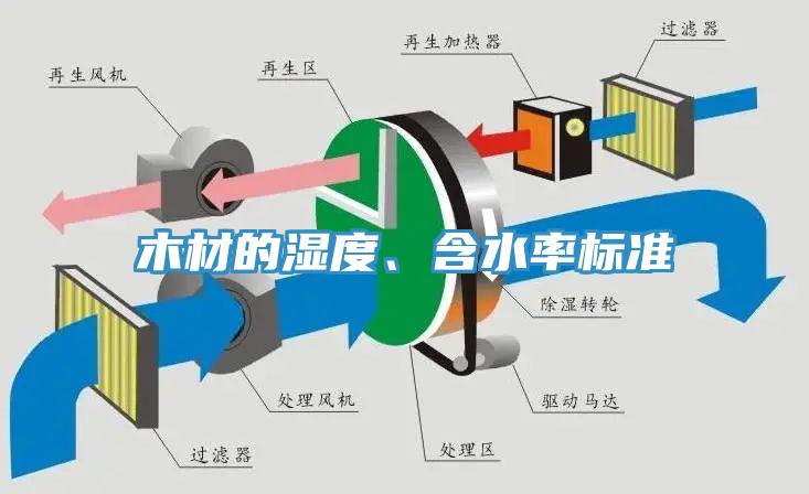 木材的濕度、含水率標準